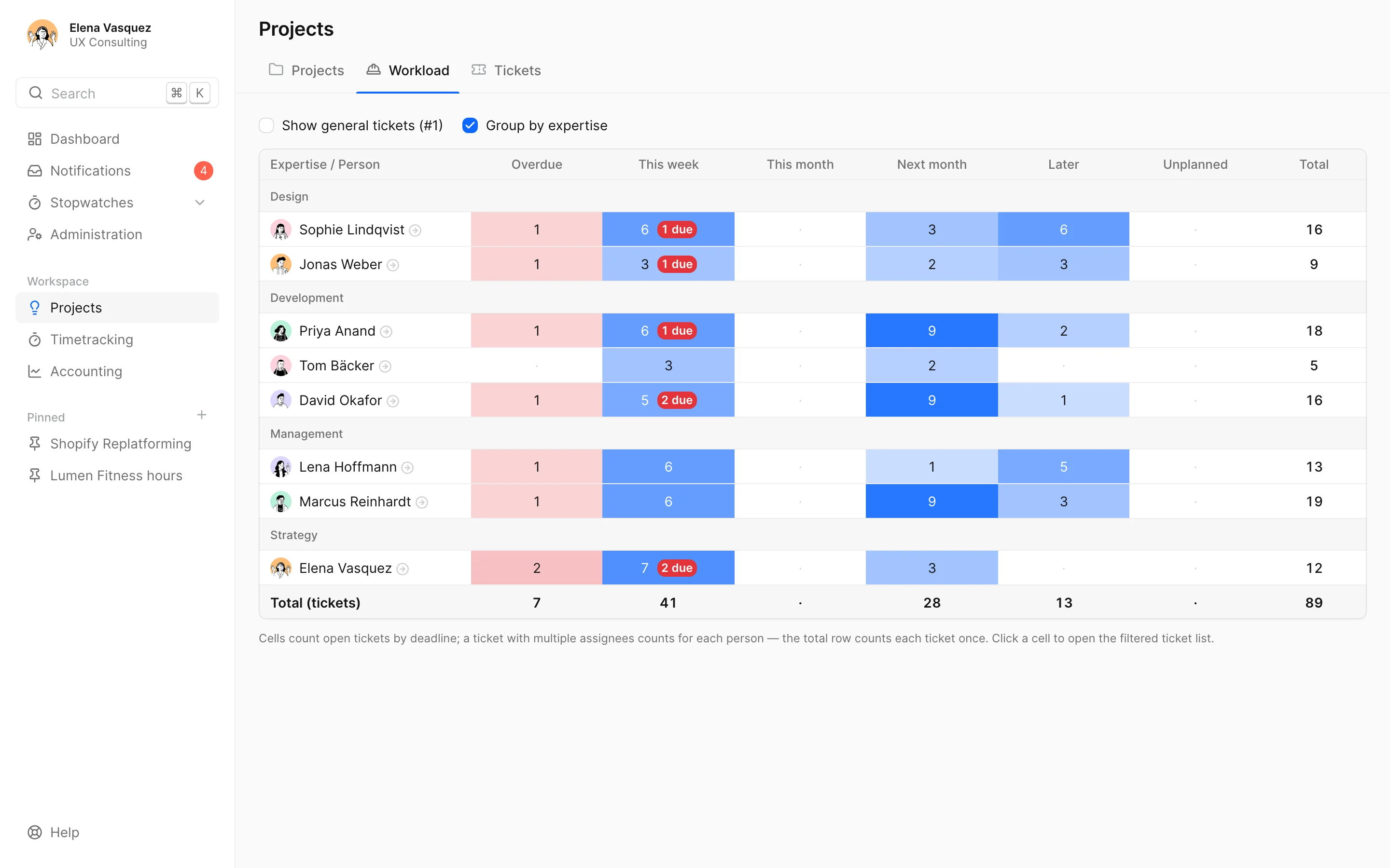 Die Workload-Übersicht des Teams