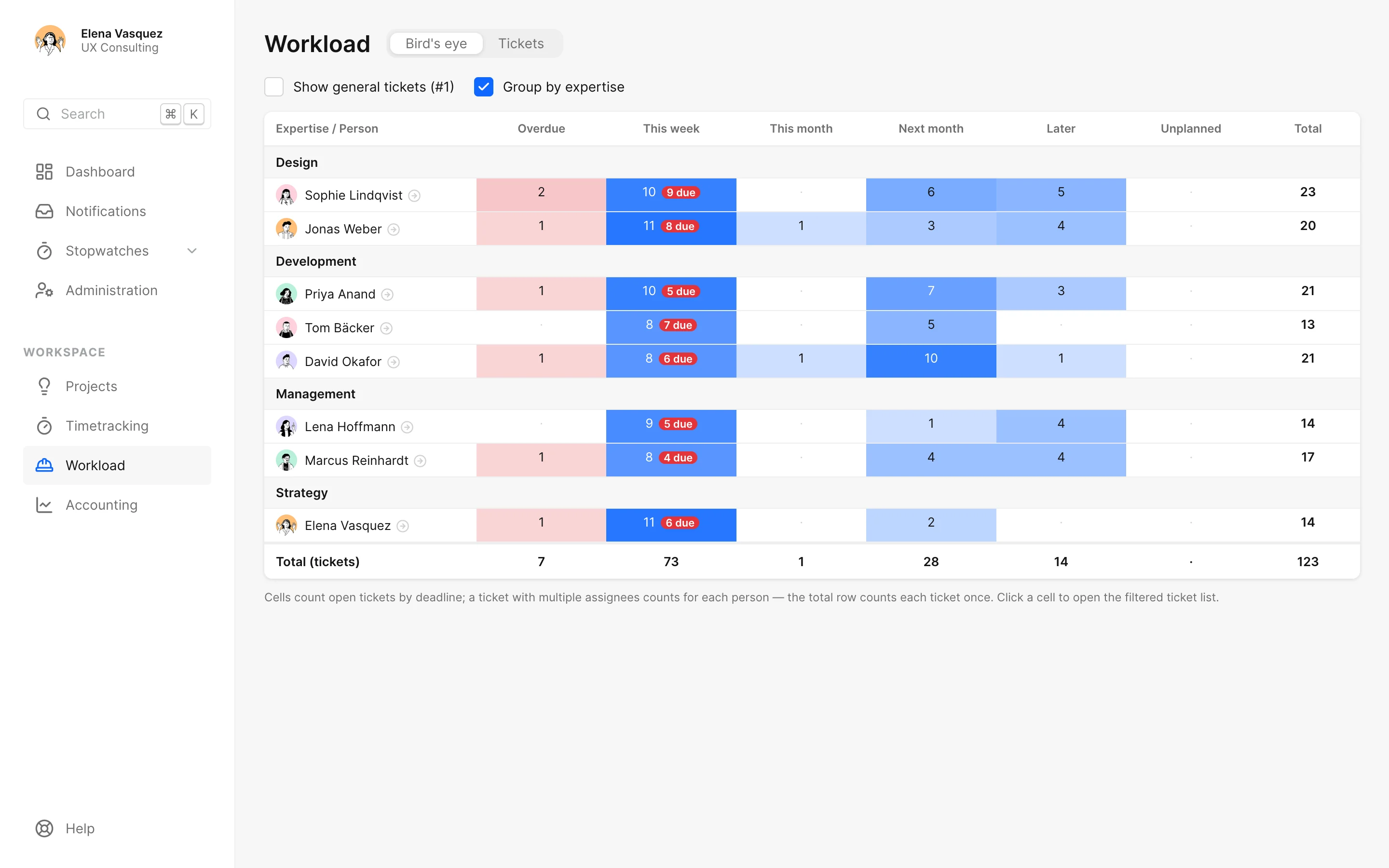 Die Workload-Übersicht des Teams