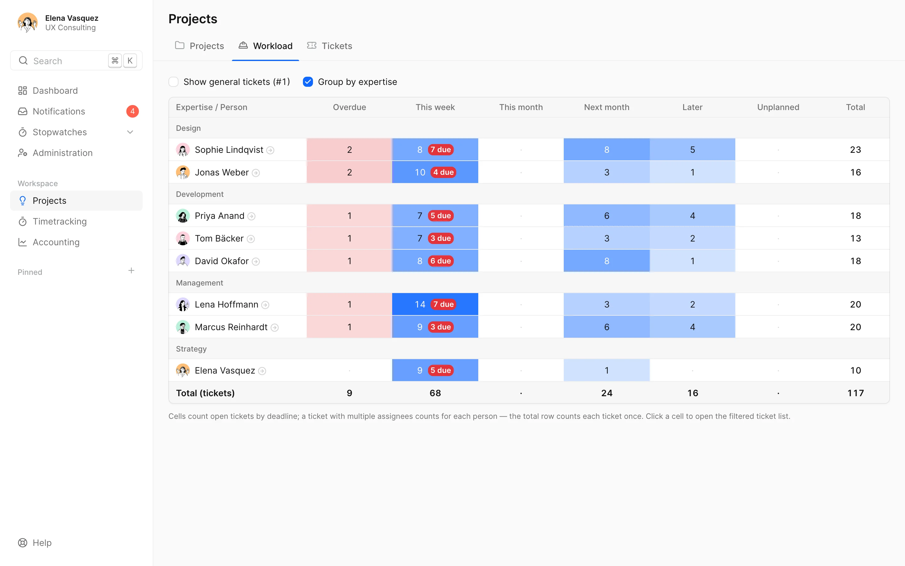 Die Workload-Übersicht des Teams